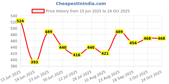 ajio.com kappa Boys Printed Shorts with Elasticated Drawstring Waist kappa Price History Graph from 15 Jun 2025 to 22 Oct 2025