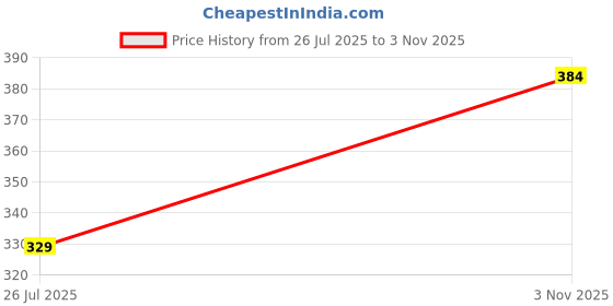 ajio.com kiddopanti Boys Printed Shorts with Insert Pockets kiddopanti Price History Graph from 26 Jul 2025 to 3 Nov 2025