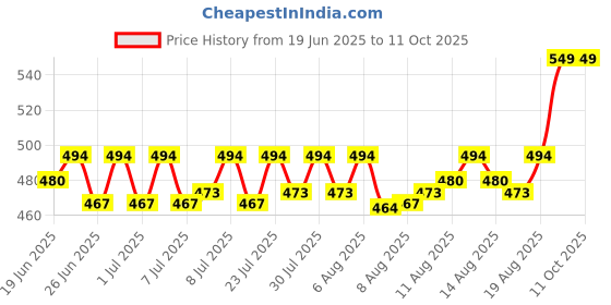 ajio.com max Boys Printed Sleepwear Set max Price History Graph from 19 Jun 2025 to 11 Oct 2025