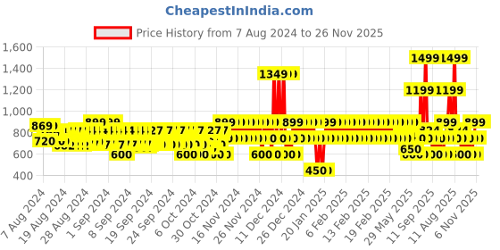 ajio.com gap kids Boys Printed Slim Fit Joggers gap kids Price History Graph from 7 Aug 2024 to 25 Nov 2025