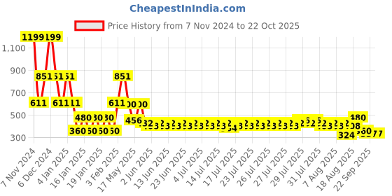 ajio.com lee cooper Boys Printed Slim Fit Shirt lee cooper Price History Graph from 7 Nov 2024 to 21 Oct 2025