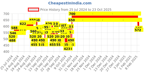 ajio.com crimsoune club Boys Printed Slim-Fit Shirt with Cuffed Sleeves crimsoune club Price History Graph from 25 Jul 2024 to 22 Oct 2025