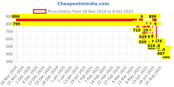 ajio.com point cove Boys Printed Slim Fit Twofer Shirt with Patch Pocket point cove Price History Graph from 18 Nov 2024 to 8 Oct 2025