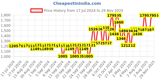 ajio.com crocs Boys Printed Slip-On Sandals crocs Price History Graph from 17 Jul 2024 to 29 Nov 2025
