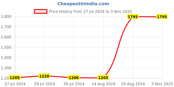 ajio.com crocs Boys Printed Slip-On Sandals crocs Price History Graph from 27 Jul 2024 to 1 Nov 2025