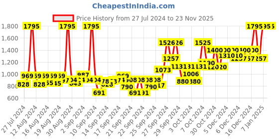 ajio.com crocs Boys Printed Slip-On Sandals crocs Price History Graph from 27 Jul 2024 to 23 Nov 2025