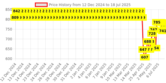 ajio.com monte carlo Boys Printed Straight Track Pants with Insert Pockets monte carlo Price History Graph from 12 Dec 2024 to 18 Jul 2025