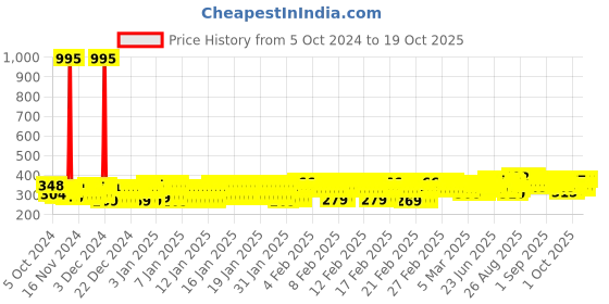ajio.com trampoline Boys Printed Suit Set trampoline Price History Graph from 5 Oct 2024 to 19 Oct 2025