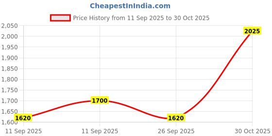ajio.com little collars Boys Printed Suit Set  little collars Price History Graph from 11 Sep 2025 to 30 Oct 2025