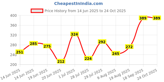 ajio.com dawinar Boys Printed Suit Set with Full Sleeves dawinar Price History Graph from 14 Jun 2025 to 23 Oct 2025