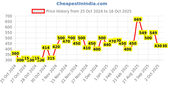 ajio.com mini klub Boys Printed Sweatshirt with Joggers mini klub Price History Graph from 25 Oct 2024 to 15 Oct 2025