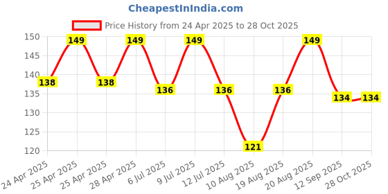 ajio.com max Boys Printed T-shirt max Price History Graph from 24 Apr 2025 to 28 Oct 2025
