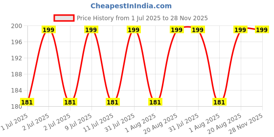 ajio.com max Boys Printed T-shirt max Price History Graph from 1 Jul 2025 to 28 Nov 2025