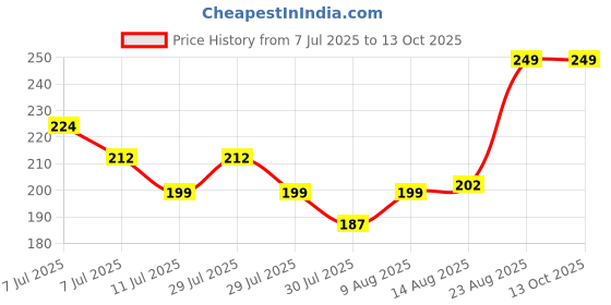 ajio.com max Boys Printed T-Shirt max Price History Graph from 7 Jul 2025 to 12 Oct 2025
