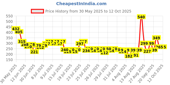 ajio.com fastdeal x ag Boys Printed T-Shirt & Pants Co-Ords Set fastdeal x ag Price History Graph from 30 May 2025 to 12 Oct 2025