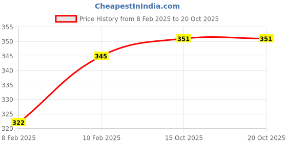 ajio.com dollar Boys Printed T-Shirt & Pants Set dollar Price History Graph from 8 Feb 2025 to 20 Oct 2025