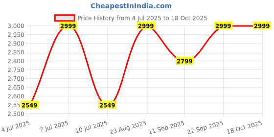 ajio.com adidas kids Boys Printed T-Shirt & Shorts Co-Ord Set adidas kids Price History Graph from 4 Jul 2025 to 18 Oct 2025
