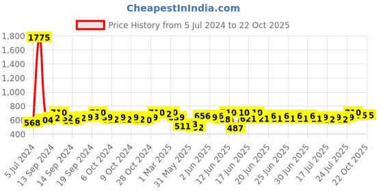 ajio.com li'l tomatoes Boys Printed T-Shirt & Shorts Set li'l tomatoes Price History Graph from 5 Jul 2024 to 22 Oct 2025