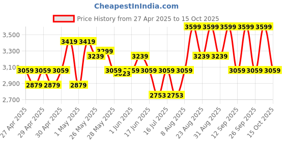 ajio.com adidas kids Boys Printed T-Shirt & Shorts Set adidas kids Price History Graph from 27 Apr 2025 to 15 Oct 2025