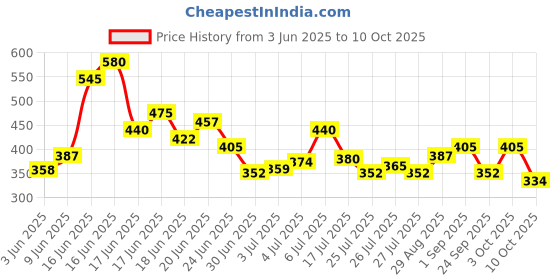 ajio.com trampoline Boys Printed T-Shirt & Shorts Set trampoline Price History Graph from 3 Jun 2025 to 10 Oct 2025