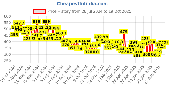 ajio.com miniklub Boys Printed T-Shirt with Pants miniklub Price History Graph from 26 Jul 2024 to 17 Oct 2025