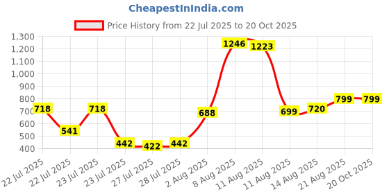 ajio.com anthrilo Boys Printed T-Shirt with Pyjamas anthrilo Price History Graph from 22 Jul 2025 to 20 Oct 2025