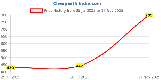 ajio.com anthrilo Boys Printed T-Shirt with Pyjamas anthrilo Price History Graph from 25 Jul 2025 to 17 Nov 2025