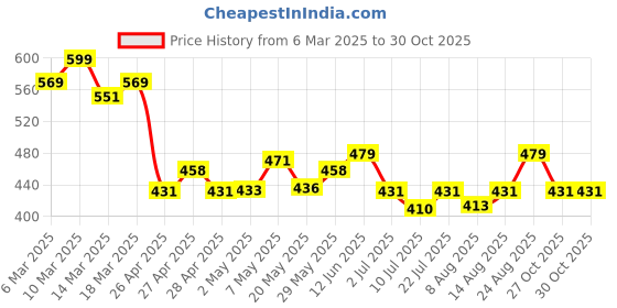 ajio.com juniors by lifestyle Boys Printed Track Pants with Insert Pockets juniors by lifestyle Price History Graph from 6 Mar 2025 to 27 Oct 2025
