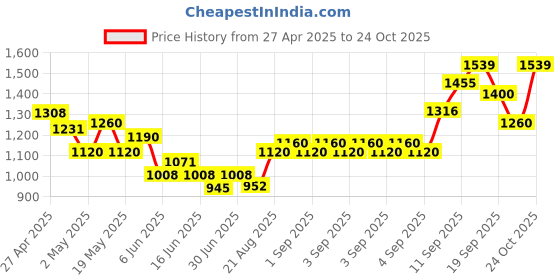ajio.com allen solly Boys Printed Zip-Front Jacket allen solly Price History Graph from 27 Apr 2025 to 24 Oct 2025