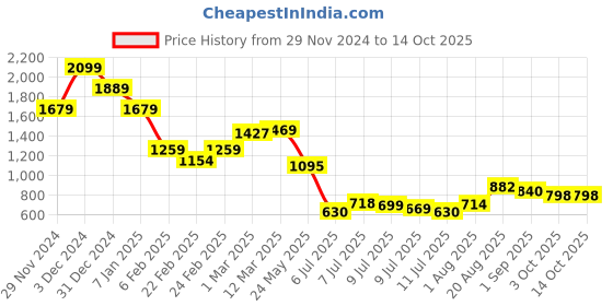 ajio.com miniklub Boys Printed Zip-Front Puffer Jacket miniklub Price History Graph from 29 Nov 2024 to 14 Oct 2025