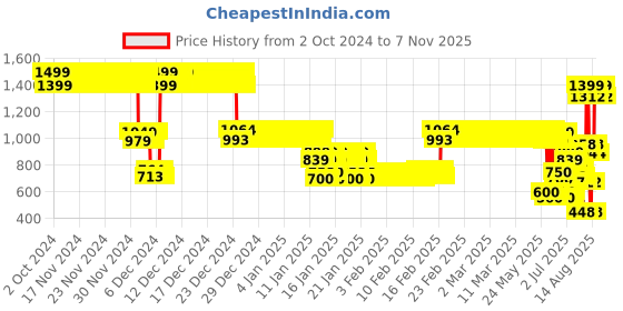 ajio.com point cove Boys Printed Zip-Front Reversible Jacket point cove Price History Graph from 2 Oct 2024 to 7 Nov 2025