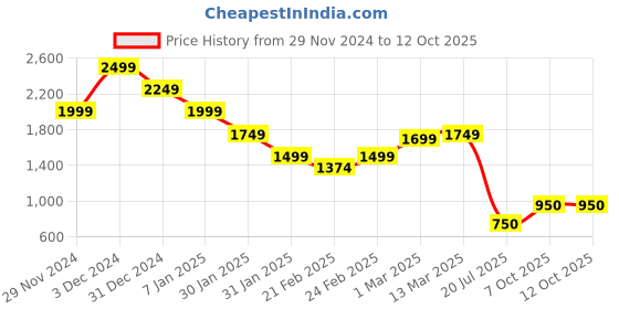 ajio.com miniklub Boys Printed Zip-Front Sweatshirt miniklub Price History Graph from 29 Nov 2024 to 11 Oct 2025