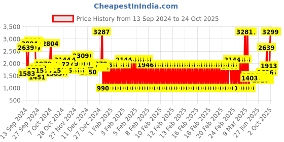 ajio.com u.s. polo assn. Boys Puffer Gilet with Branded Rib u.s. polo assn. Price History Graph from 13 Sep 2024 to 23 Oct 2025