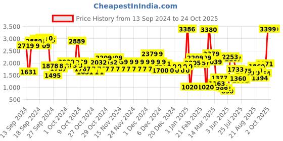 ajio.com u.s. polo assn. Boys Puffer Gilet with Branded Rib u.s. polo assn. Price History Graph from 13 Sep 2024 to 24 Oct 2025