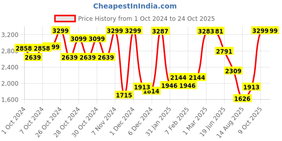 ajio.com u.s. polo assn. Boys Puffer Gilet with Branded Rib u.s. polo assn. Price History Graph from 1 Oct 2024 to 22 Oct 2025