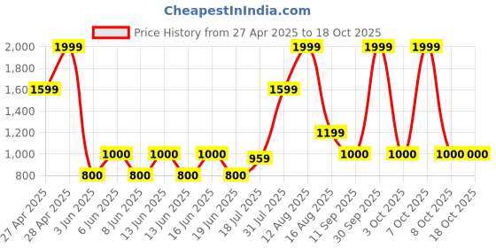 ajio.com gap kids Boys Pull-On Corduroy Cargo Wide Pants gap kids Price History Graph from 27 Apr 2025 to 18 Oct 2025
