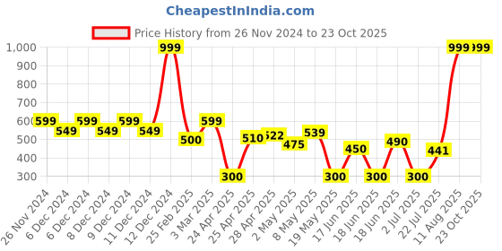 ajio.com wotnot by azorte Boys Pumpkin Print Cargo Joggers wotnot by azorte Price History Graph from 26 Nov 2024 to 23 Oct 2025