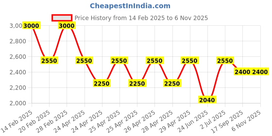 ajio.com guess Boys Pure Cotton Printed T-Shirt guess Price History Graph from 14 Feb 2025 to 4 Nov 2025