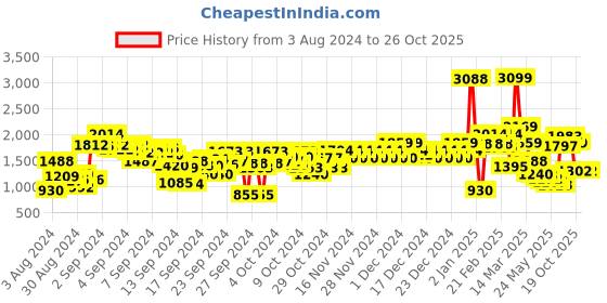 ajio.com u.s. polo assn. Boys Quilted Gilet u.s. polo assn. Price History Graph from 3 Aug 2024 to 26 Oct 2025