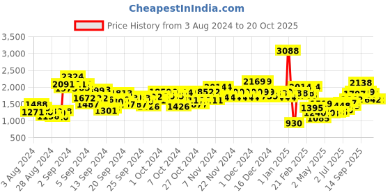 ajio.com u.s. polo assn. Boys Quilted Gilet u.s. polo assn. Price History Graph from 3 Aug 2024 to 19 Oct 2025