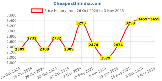 ajio.com mothercare Boys Quilted Hooded Jacket with Slip Pockets mothercare Price History Graph from 26 Oct 2024 to 2 Nov 2025
