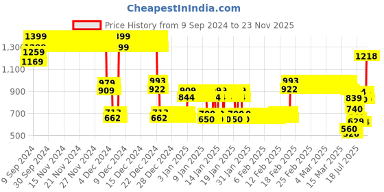 ajio.com point cove Boys Quilted Puffer Gilet with Detachable Hood point cove Price History Graph from 9 Sep 2024 to 23 Nov 2025