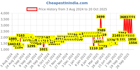 ajio.com u.s. polo assn. Boys Quilted Puffer Jacket u.s. polo assn. Price History Graph from 3 Aug 2024 to 19 Oct 2025