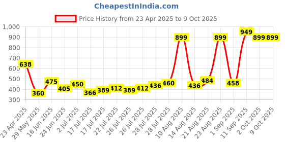ajio.com yb dnmx for trends select Boys Quilted Puffer Jacket yb dnmx for trends select Price History Graph from 23 Apr 2025 to 9 Oct 2025