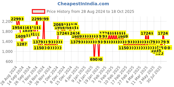 ajio.com gap kids Boys Quilted Zip-Front Gillet gap kids Price History Graph from 28 Aug 2024 to 18 Oct 2025