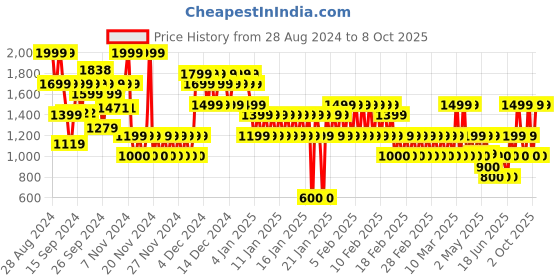 ajio.com gap kids Boys Quilted Zip-Front Gillet gap kids Price History Graph from 28 Aug 2024 to 8 Oct 2025