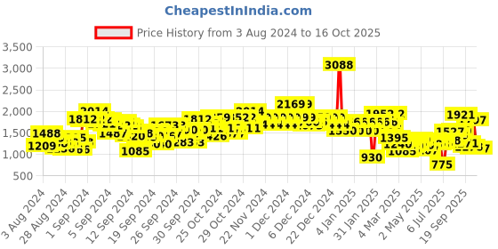 ajio.com u.s. polo assn. Boys Quilted Zip-Front Hooded Gilet u.s. polo assn. Price History Graph from 3 Aug 2024 to 16 Oct 2025