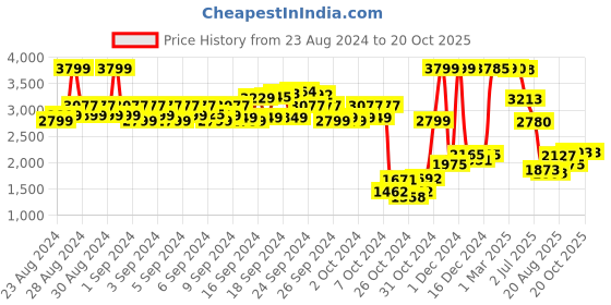 ajio.com u.s. polo assn. Boys Quilted Zip-Front Hooded Jacket u.s. polo assn. Price History Graph from 23 Aug 2024 to 19 Oct 2025