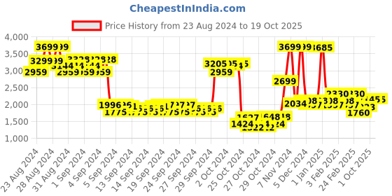ajio.com u.s. polo assn. Boys Quilted Zip-Front Hooded Jacket u.s. polo assn. Price History Graph from 23 Aug 2024 to 18 Oct 2025