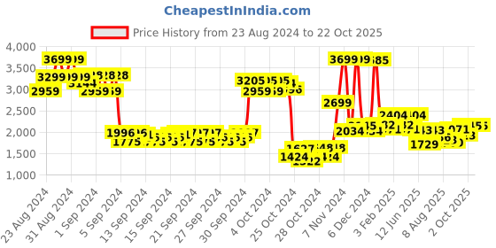 ajio.com u.s. polo assn. Boys Quilted Zip-Front Hooded Jacket u.s. polo assn. Price History Graph from 23 Aug 2024 to 21 Oct 2025